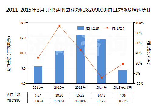 2011-2015年3月其他錳的氧化物(28209000)進(jìn)口總額及增速統(tǒng)計